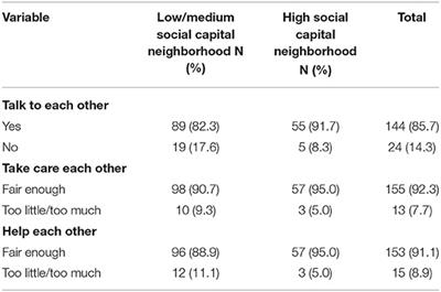 Impact of COVID-19 on Neighborhood Social Support and Social Interactions in Umeå Municipality, Sweden